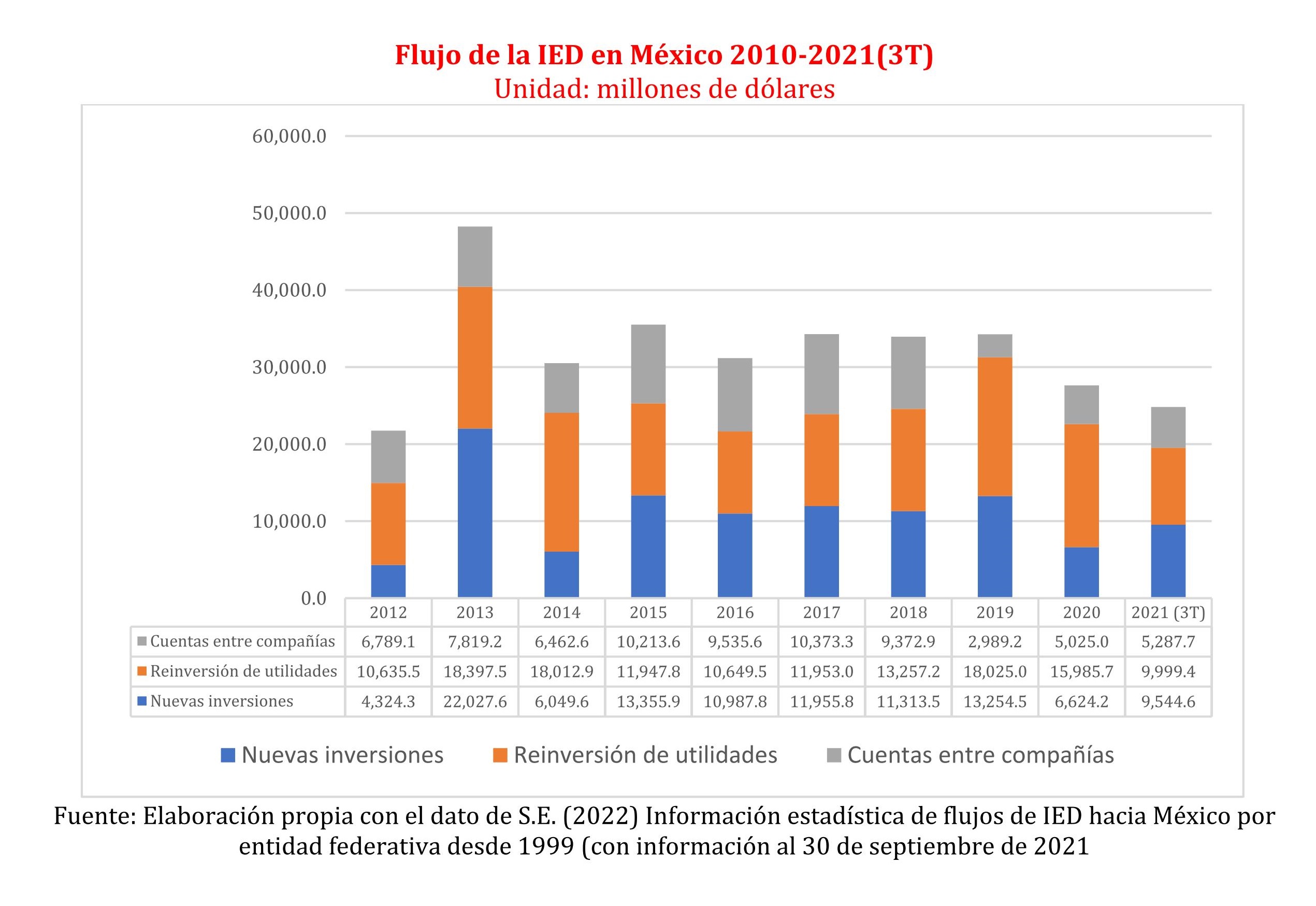 Flujo de la IED en México 2010-2021