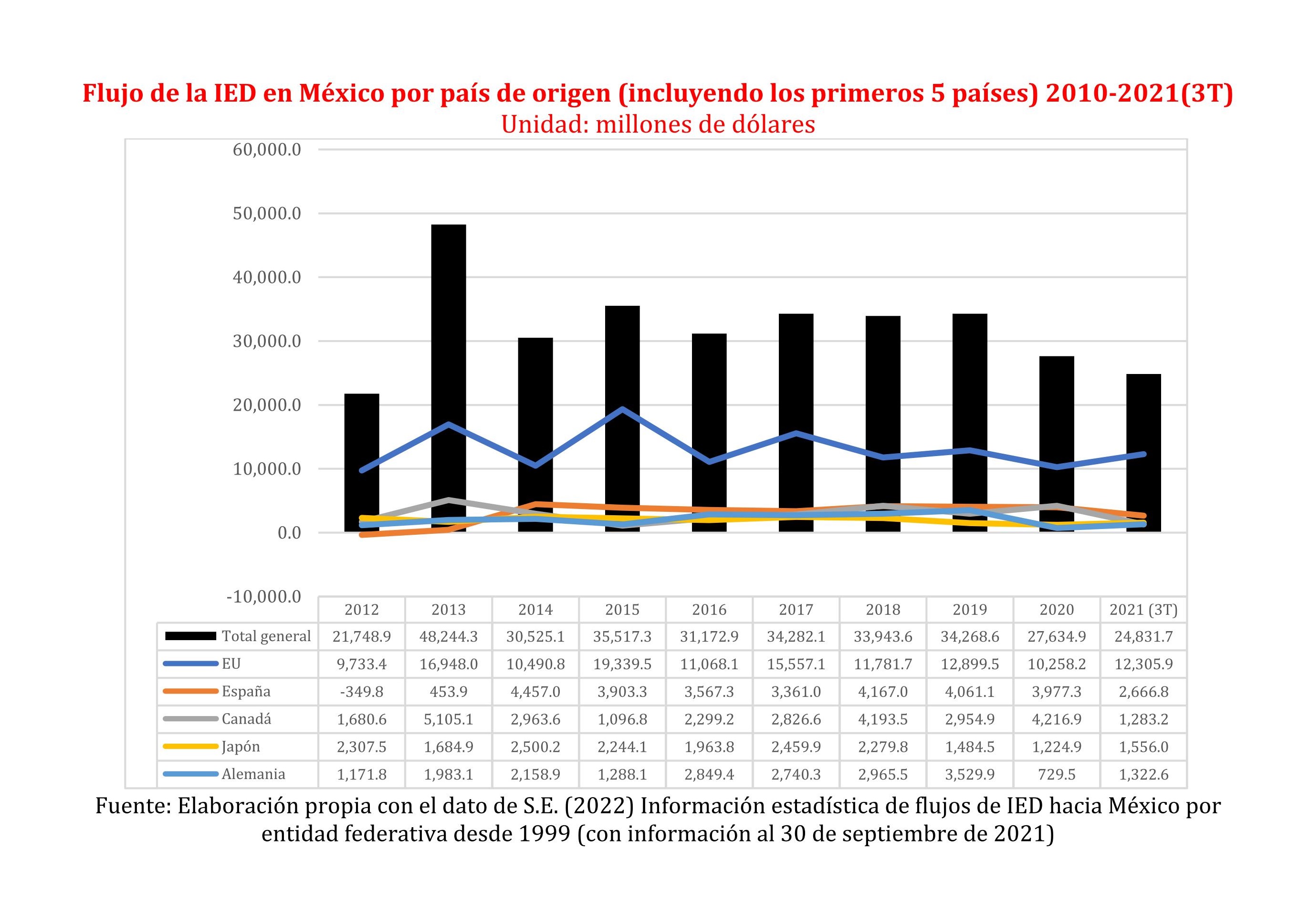 Flujo de la IED en México por país de origen 