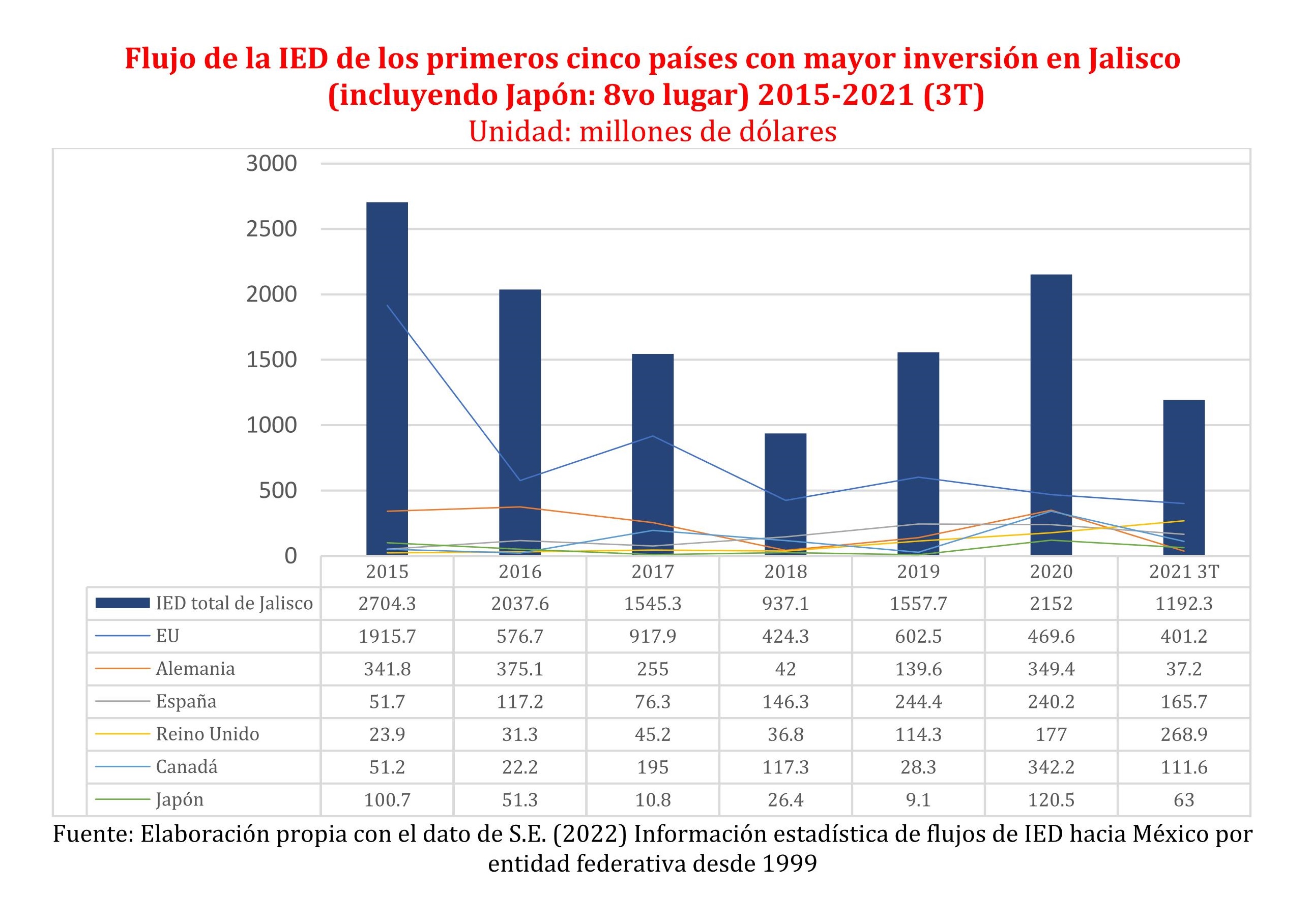 Flujo de la IED de los primeros cincos países con mayor inversión en Jalisco