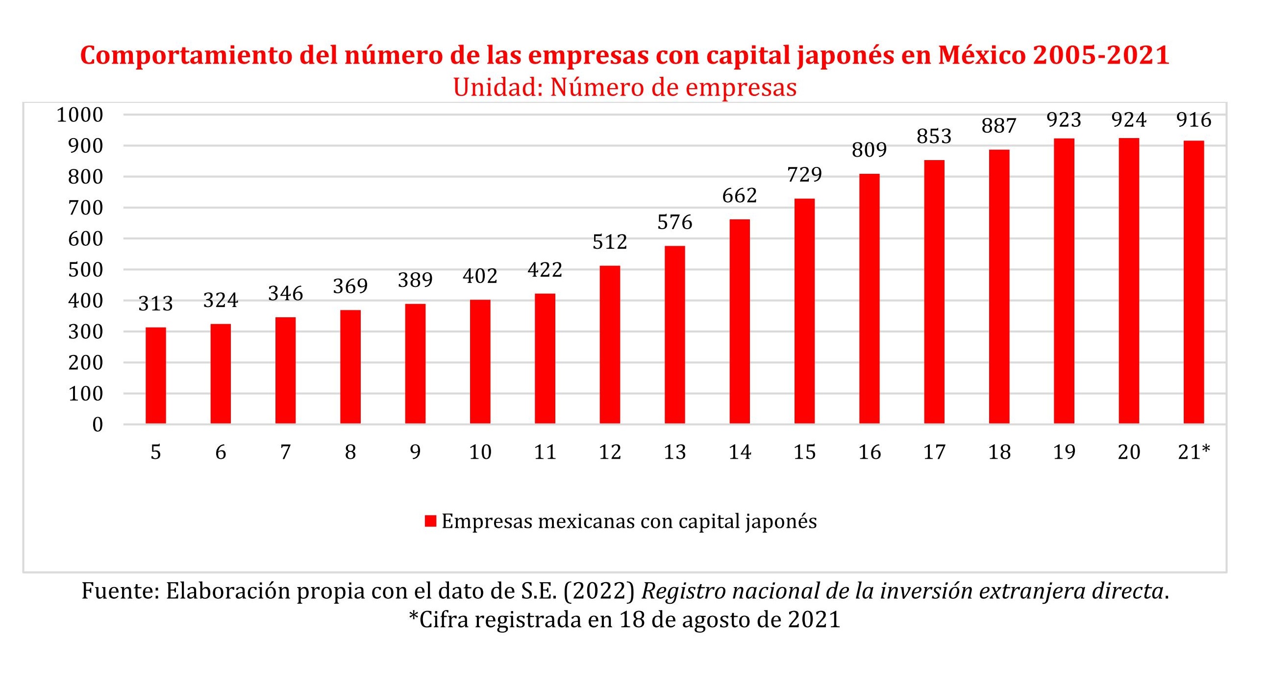 Comportamiento del número de las empresas con capital japonés en México 2005-2021